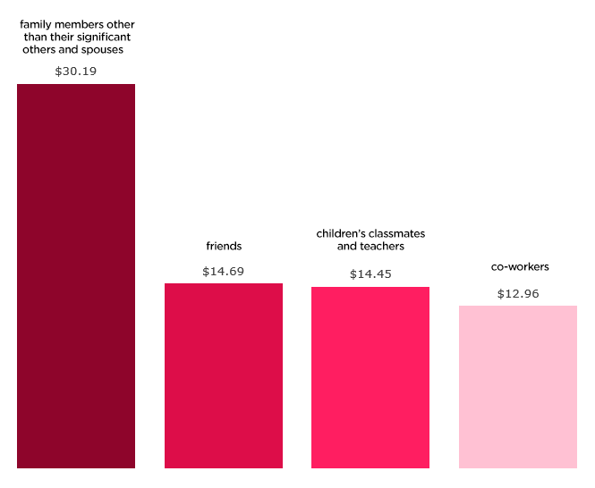 How Much Are Consumers Spending on Valentine’s Day?
