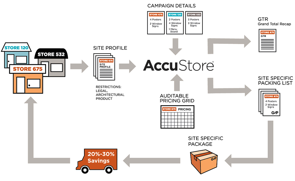 AccuStore