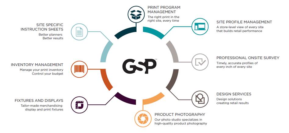 Why GSP? Why GSP?