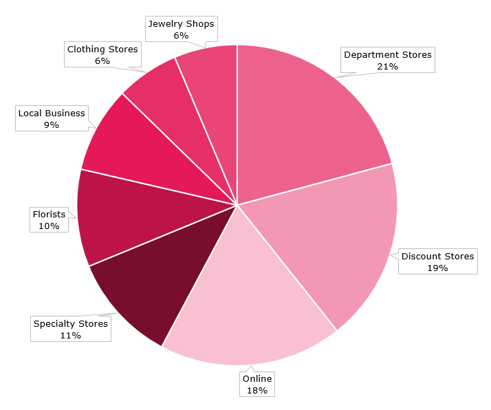 Where Are Consumers Shopping This Valentine’s Day?